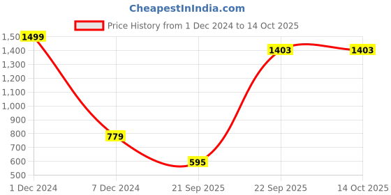 myntra.com Bromwick Multicoloured Floral 210 TC 2 Single Bedsheet with 2 Pillow Covers bromwick Price History Graph from 1 Dec 2024 to 14 Oct 2025