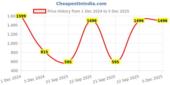 myntra.com Bromwick Multicoloured Floral 210 TC Crib Bedsheet with 2 Pillow Covers bromwick Price History Graph from 1 Dec 2024 to 5 Dec 2025