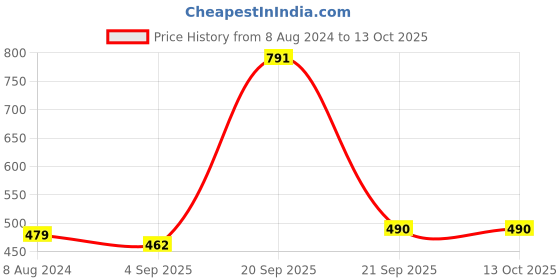 myntra.com Bromwick Multicoloured Floral 210 TC Single Bedsheet with 1 Pillow Covers bromwick Price History Graph from 8 Aug 2024 to 13 Oct 2025