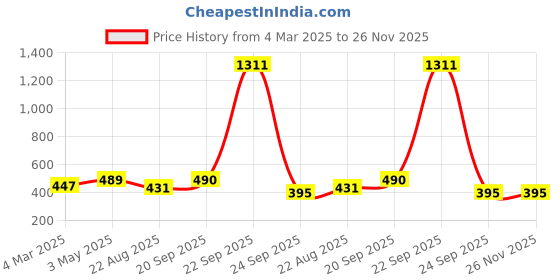 myntra.com Bromwick Navy Blue & Grey Striped Cotton 210 TC Single Bedsheet with 1 Pillow Cover bromwick Price History Graph from 4 Mar 2025 to 25 Nov 2025