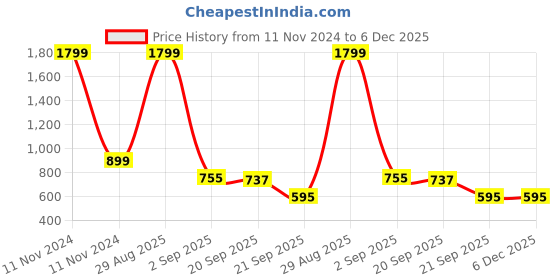 myntra.com Bromwick Navy Blue Geometric Cotton 210 TC Fitted Crib Bedsheet with 2 Pillow Covers bromwick Price History Graph from 11 Nov 2024 to 5 Dec 2025