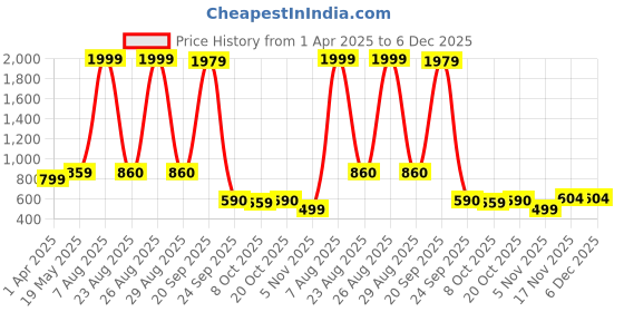 myntra.com Bromwick New Fitted Collection Beige Printed 300TC Cotton King Bedsheet Set 2.28m x 2.14m bromwick Price History Graph from 1 Apr 2025 to 6 Dec 2025