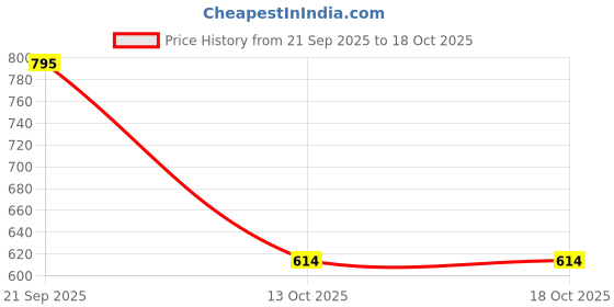 myntra.com Bromwick Off White & Green Geometric Printed Diwan Set bromwick Price History Graph from 21 Sep 2025 to 18 Oct 2025
