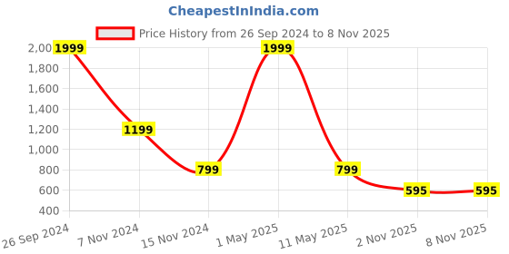 myntra.com Bromwick Orange & Green Floral 250 TC King Double Bedsheet With 2 Pillow Covers bromwick Price History Graph from 26 Sep 2024 to 7 Nov 2025