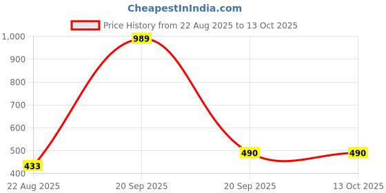 myntra.com Bromwick Orange & Orange Printed 250 TC Microfiber Single Bedsheet Set 2.28 m x 1.52 m bromwick Price History Graph from 22 Aug 2025 to 13 Oct 2025