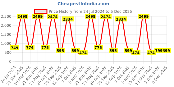 myntra.com Bromwick Orange & White Floral 300 TC 2 Single Bedsheet with Pillow Covers bromwick Price History Graph from 24 Jul 2024 to 5 Dec 2025