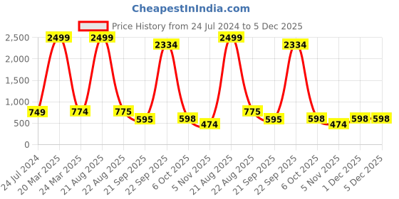 myntra.com Bromwick Orange & White Floral 300 TC 2 Single Bedsheet with Pillow Covers bromwick Price History Graph from 24 Jul 2024 to 5 Dec 2025