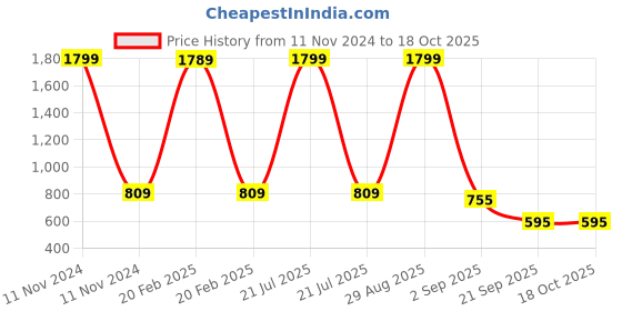 myntra.com Bromwick Orange Cartoon Characters Cotton 210 TC 2 Single Bedsheet with 2 Pillow Covers bromwick Price History Graph from 11 Nov 2024 to 18 Oct 2025