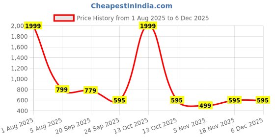 myntra.com Bromwick Orange Floral Printed Microfiber 220 TC King Bedsheet Set2.28m x 2.14m bromwick Price History Graph from 1 Aug 2025 to 5 Dec 2025