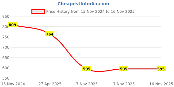 myntra.com Bromwick Pink & Pink 250 TC 2 Single Bedsheet with 2 Pillow Covers bromwick Price History Graph from 15 Nov 2024 to 16 Nov 2025