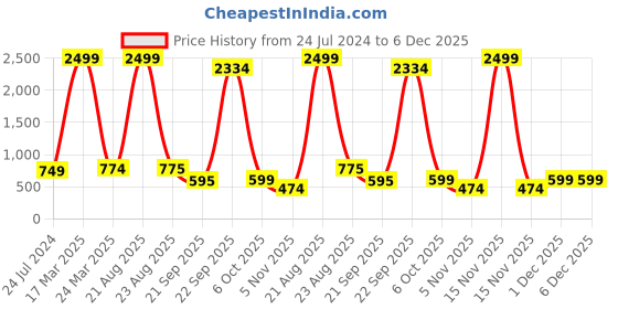 myntra.com Bromwick Pink & White Floral 300 TC 2 Single Bedsheet with Pillow Covers bromwick Price History Graph from 24 Jul 2024 to 5 Dec 2025