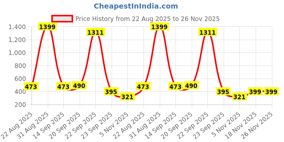 myntra.com Bromwick Pink Cotton 210 TC Single Bedsheet with 1 Pillow Cover bromwick Price History Graph from 22 Aug 2025 to 26 Nov 2025