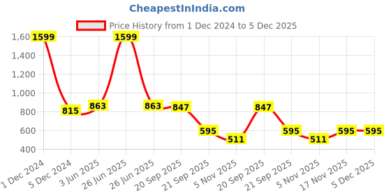 myntra.com Bromwick Pink Floral 210 TC Crib Bedsheet with 2 Pillow Covers bromwick Price History Graph from 1 Dec 2024 to 5 Dec 2025