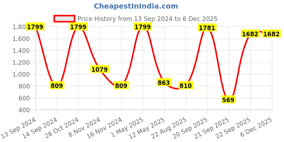 myntra.com Bromwick Pink Geometric Cotton 210 TC Fitted Crib Bedsheet With 2 Pillow Covers bromwick Price History Graph from 13 Sep 2024 to 5 Dec 2025