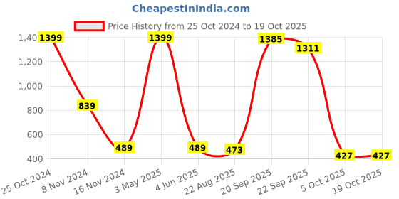 myntra.com Bromwick Pink Solid Cotton210 TC Single Bedsheet with 1 Pillow Cover bromwick Price History Graph from 25 Oct 2024 to 17 Oct 2025