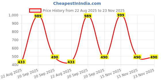 myntra.com Bromwick Purple & Purple Printed 250 TC Microfiber Single Bedsheet Set 2.28 m x 1.52 m bromwick Price History Graph from 22 Aug 2025 to 22 Nov 2025