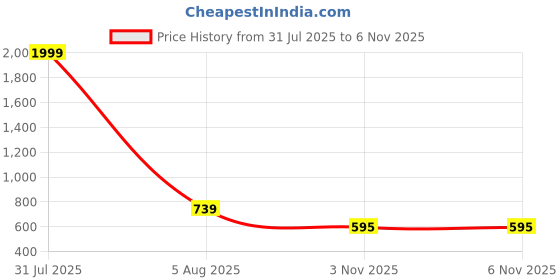 myntra.com Bromwick Purple Floral Printed Microfibers 220 TC King Bedsheet Set2.28m x 2.14m bromwick Price History Graph from 31 Jul 2025 to 5 Nov 2025