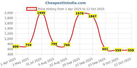 myntra.com Bromwick Red 300 TC King Bedsheet with 2 Pillow Covers bromwick Price History Graph from 1 Apr 2025 to 12 Oct 2025