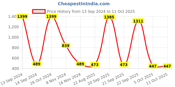 myntra.com Bromwick Red & Grey Striped Cotton 210 TC Single Bedsheet with 1 Pillow Covers bromwick Price History Graph from 13 Sep 2024 to 10 Oct 2025