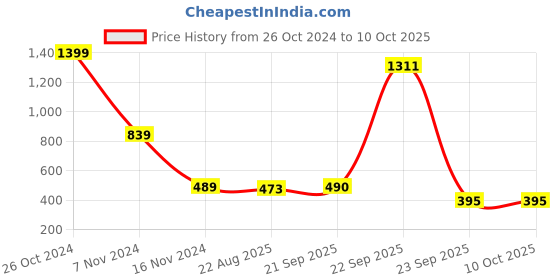 myntra.com Bromwick Red &Grey Striped Cotton 210 TC Single Bedsheet with 1 Pillow Covers bromwick Price History Graph from 26 Oct 2024 to 9 Oct 2025