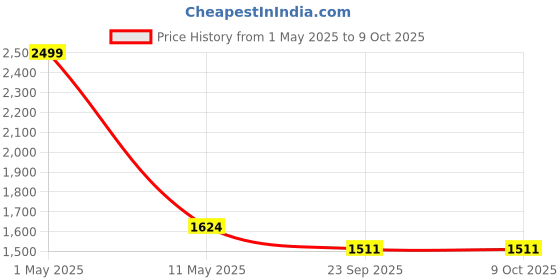myntra.com Bromwick Red Cartoon Characters 250 TC King Bedsheet with 2 Pillow Covers bromwick Price History Graph from 1 May 2025 to 8 Oct 2025