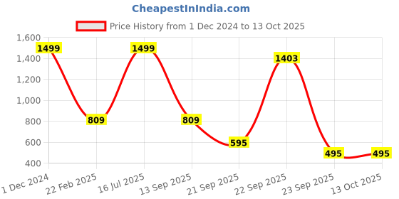 myntra.com Bromwick Red Floral 210 TC 2 Single Bedsheet with 2 Pillow Covers bromwick Price History Graph from 1 Dec 2024 to 13 Oct 2025