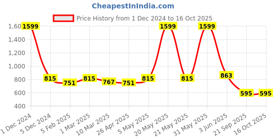 myntra.com Bromwick Red Floral 210 TC Crib Bedsheet with 2 Pillow Covers bromwick Price History Graph from 1 Dec 2024 to 16 Oct 2025