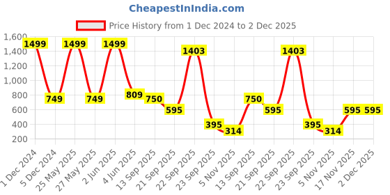 myntra.com Bromwick Red Floral 210 TC King Bedsheet with 2 Pillow Covers bromwick Price History Graph from 1 Dec 2024 to 2 Dec 2025