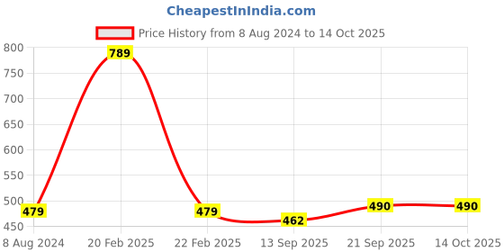 myntra.com Bromwick Red Floral 210 TC Single Bedsheet with 1 Pillow Covers bromwick Price History Graph from 8 Aug 2024 to 14 Oct 2025