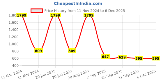 myntra.com Bromwick Red Striped Cotton 210 TC Queen Bedsheet with 2 Pillow Covers bromwick Price History Graph from 11 Nov 2024 to 5 Dec 2025