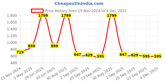 myntra.com Bromwick Red Striped Cotton 210 TC Queen Bedsheet With 2 Pillow Covers bromwick Price History Graph from 15 Nov 2024 to 4 Dec 2025