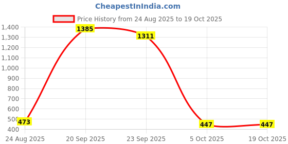 myntra.com Bromwick Red Striped Cotton 210 TC Single Bedsheet With 1 Pillow Cover bromwick Price History Graph from 24 Aug 2025 to 19 Oct 2025