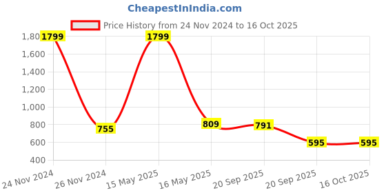 myntra.com Bromwick Red& Blue Abstract Cotton 210 TC Queen Bedsheet with 2 Pillow Covers bromwick Price History Graph from 24 Nov 2024 to 15 Oct 2025