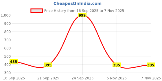 myntra.com Bromwick Royal Collection Beige Printed Microfiber 160 TC Single Bedsheet Set 2.28 x 1.52m bromwick Price History Graph from 16 Sep 2025 to 7 Nov 2025