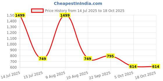 myntra.com Bromwick Set Of 8 Orange-Colored Floral Printed 250 TC Cotton Diwan Set bromwick Price History Graph from 14 Jul 2025 to 18 Oct 2025