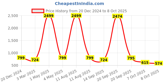 myntra.com Bromwick Set Of 8 White Printed Diwan Set bromwick Price History Graph from 20 Dec 2024 to 8 Oct 2025