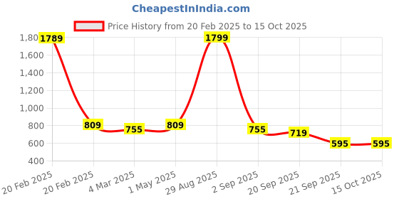 myntra.com Bromwick White & Mustard Geometric Cotton 210 TC 2 Single Bedsheet With 2 Pillow Covers bromwick Price History Graph from 20 Feb 2025 to 14 Oct 2025