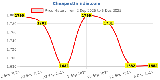 myntra.com Bromwick White & Pink Floral Cotton 210 TC 2 Single Bedsheet With 2 Pillow Covers bromwick Price History Graph from 2 Sep 2025 to 5 Dec 2025