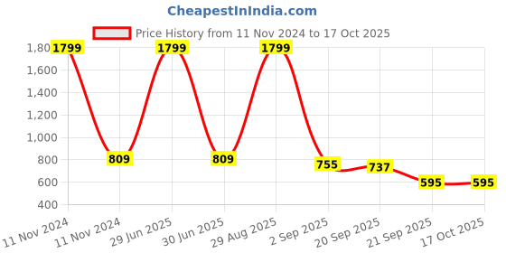 myntra.com Bromwick White & Pink Geometric Cotton 210 TC 2 Single Bedsheet With 2 Pillow Covers bromwick Price History Graph from 11 Nov 2024 to 16 Oct 2025