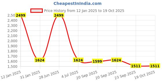 myntra.com Bromwick White & White 250 TC King Bedsheet with 2 Pillow Covers bromwick Price History Graph from 12 Jan 2025 to 17 Oct 2025