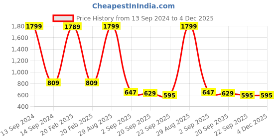 myntra.com Bromwick White & Yellow Geometric Cotton 210 TC Queen Bedsheet With 2 Pillow Covers bromwick Price History Graph from 13 Sep 2024 to 4 Dec 2025