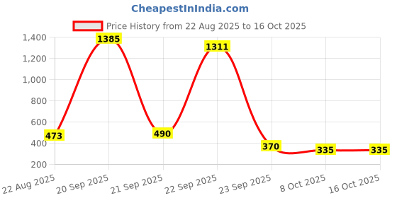myntra.com Bromwick White &Grey Striped Cotton 210 TC Single Bedsheet with 1 Pillow Cover bromwick Price History Graph from 22 Aug 2025 to 14 Oct 2025
