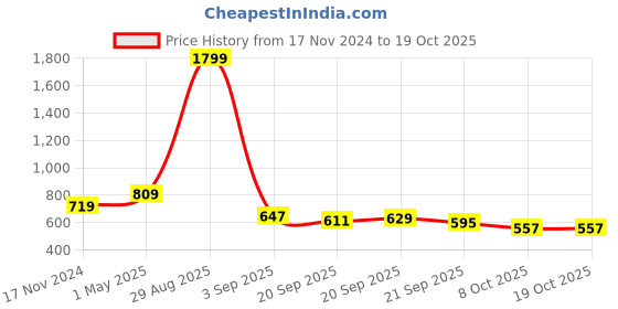 myntra.com Bromwick White Striped Cotton 210 TC Queen Bedsheet with 2 Pillow Covers bromwick Price History Graph from 17 Nov 2024 to 18 Oct 2025