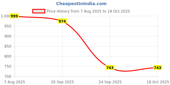 myntra.com Bromwick Yellow & Grey Printed 250 TC DuvetCover bromwick Price History Graph from 7 Aug 2025 to 18 Oct 2025