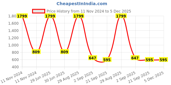 myntra.com Bromwick Yellow Brown Abstract Cotton 210 TC Queen Bedsheet With 2 Pillow Covers bromwick Price History Graph from 11 Nov 2024 to 5 Dec 2025