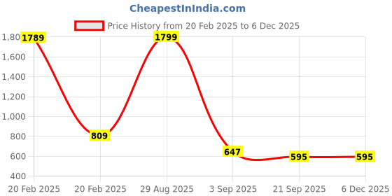 myntra.com Bromwick Yellow Cotton 210 TC Queen Bedsheet With 2 Pillow Covers bromwick Price History Graph from 20 Feb 2025 to 5 Dec 2025