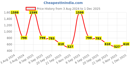 myntra.com Bromwick Yellow Cotton 210 TC Queen Bedsheet with 2 Pillow Covers bromwick Price History Graph from 3 Aug 2024 to 1 Dec 2025