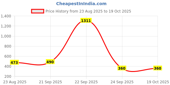 myntra.com Bromwick Yellow Cotton 210 TC Single Bedsheet With 1 Pillow Cover bromwick Price History Graph from 23 Aug 2025 to 18 Oct 2025