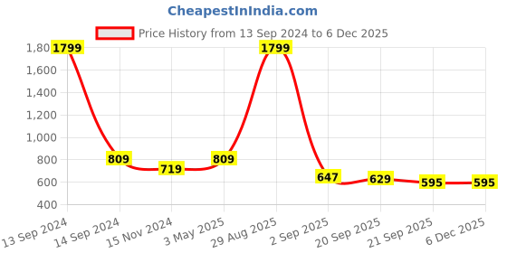 myntra.com Bromwick Yellow Solid Cotton 210 TC Queen Bedsheet with 2 Pillow Covers bromwick Price History Graph from 13 Sep 2024 to 5 Dec 2025
