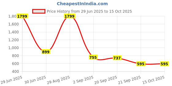 myntra.com Bromwick Yellow& Grey Abstract Cotton210 TC Crib Bedsheet with 2 Pillow Covers bromwick Price History Graph from 29 Jun 2025 to 14 Oct 2025